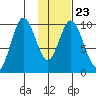Lees Cabins tide chart for Sunday, January 23, 2022
