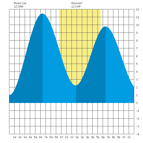 Lees Cabins tide chart for Monday, January 24, 2022