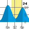 Lees Cabins tide chart for Monday, January 24, 2022