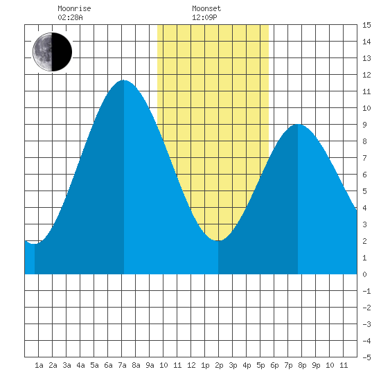 Lees Cabins tide chart for Tuesday, January 25, 2022