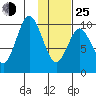 Lees Cabins tide chart for Tuesday, January 25, 2022