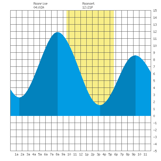 Lees Cabins tide chart for Wednesday, January 26, 2022