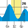Lees Cabins tide chart for Wednesday, January 26, 2022