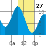 Lees Cabins tide chart for Thursday, January 27, 2022