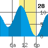 Lees Cabins tide chart for Friday, January 28, 2022