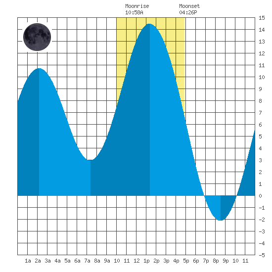 Lees Cabins tide chart for Sunday, January 2, 2022