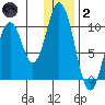 Lees Cabins tide chart for Sunday, January 2, 2022