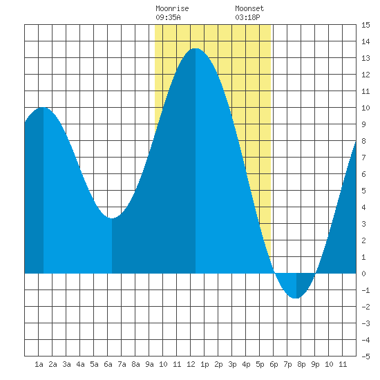 Lees Cabins tide chart for Sunday, January 30, 2022