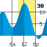 Lees Cabins tide chart for Sunday, January 30, 2022