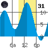 Lees Cabins tide chart for Monday, January 31, 2022