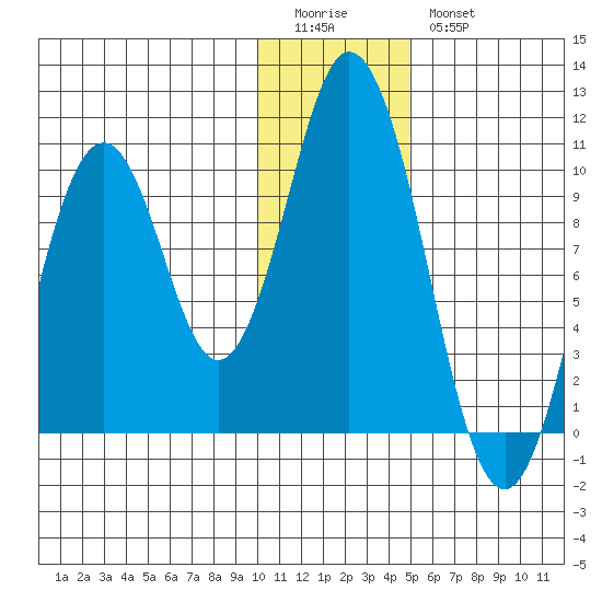 Lees Cabins tide chart for Monday, January 3, 2022