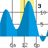 Lees Cabins tide chart for Monday, January 3, 2022