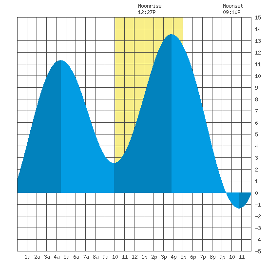 Lees Cabins tide chart for Wednesday, January 5, 2022