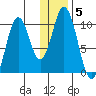 Lees Cabins tide chart for Wednesday, January 5, 2022