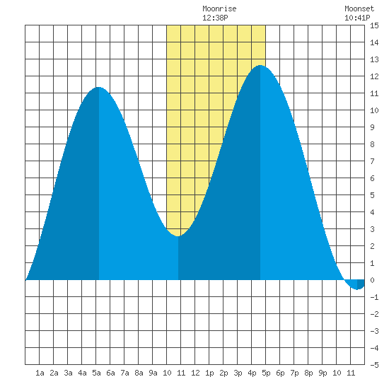 Lees Cabins tide chart for Thursday, January 6, 2022