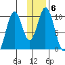 Lees Cabins tide chart for Thursday, January 6, 2022