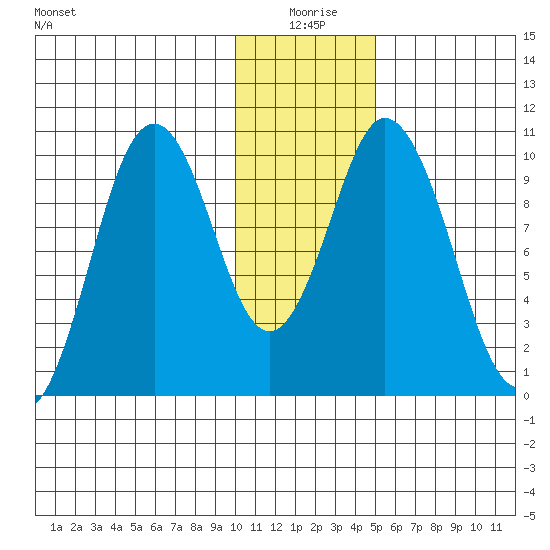 Lees Cabins tide chart for Friday, January 7, 2022