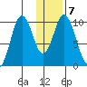 Lees Cabins tide chart for Friday, January 7, 2022