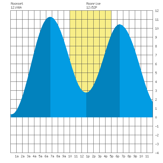 Lees Cabins tide chart for Saturday, January 8, 2022