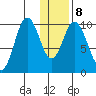 Lees Cabins tide chart for Saturday, January 8, 2022