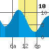 Lees Cabins tide chart for Thursday, February 10, 2022