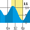Lees Cabins tide chart for Friday, February 11, 2022
