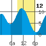 Lees Cabins tide chart for Saturday, February 12, 2022