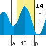 Lees Cabins tide chart for Monday, February 14, 2022