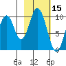 Lees Cabins tide chart for Tuesday, February 15, 2022