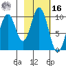 Lees Cabins tide chart for Wednesday, February 16, 2022