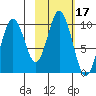 Lees Cabins tide chart for Thursday, February 17, 2022