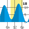Lees Cabins tide chart for Friday, February 18, 2022