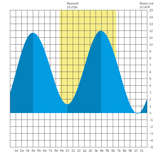 Lees Cabins tide chart for Saturday, February 19, 2022