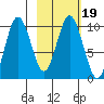 Lees Cabins tide chart for Saturday, February 19, 2022