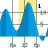 Lees Cabins tide chart for Tuesday, February 1, 2022