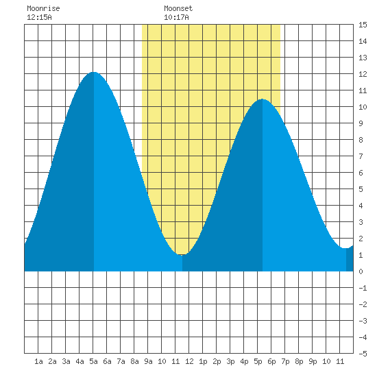 Lees Cabins tide chart for Monday, February 21, 2022