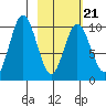 Lees Cabins tide chart for Monday, February 21, 2022