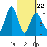 Lees Cabins tide chart for Tuesday, February 22, 2022
