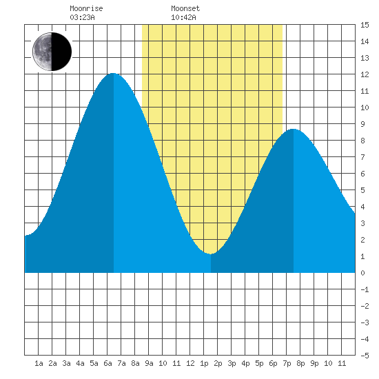 Lees Cabins tide chart for Wednesday, February 23, 2022