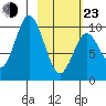 Lees Cabins tide chart for Wednesday, February 23, 2022