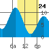 Lees Cabins tide chart for Thursday, February 24, 2022