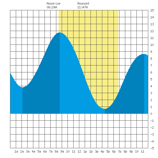 Lees Cabins tide chart for Friday, February 25, 2022