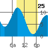Lees Cabins tide chart for Friday, February 25, 2022
