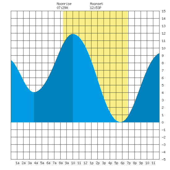 Lees Cabins tide chart for Saturday, February 26, 2022