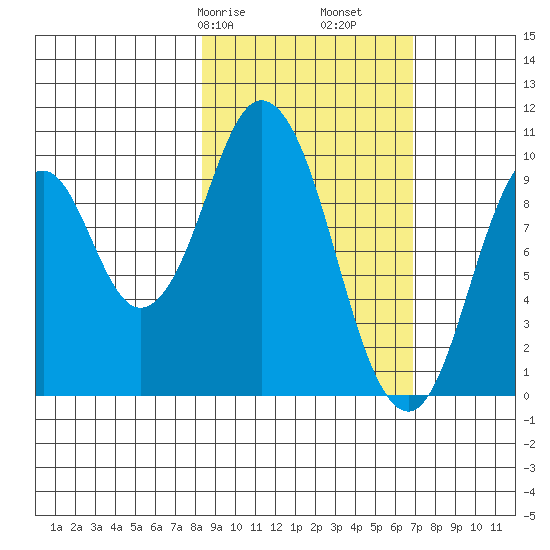 Lees Cabins tide chart for Sunday, February 27, 2022