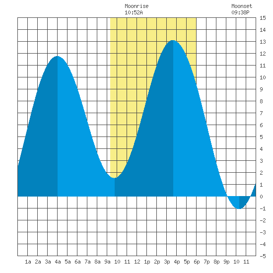 Lees Cabins tide chart for Thursday, February 3, 2022
