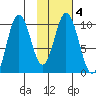 Lees Cabins tide chart for Friday, February 4, 2022