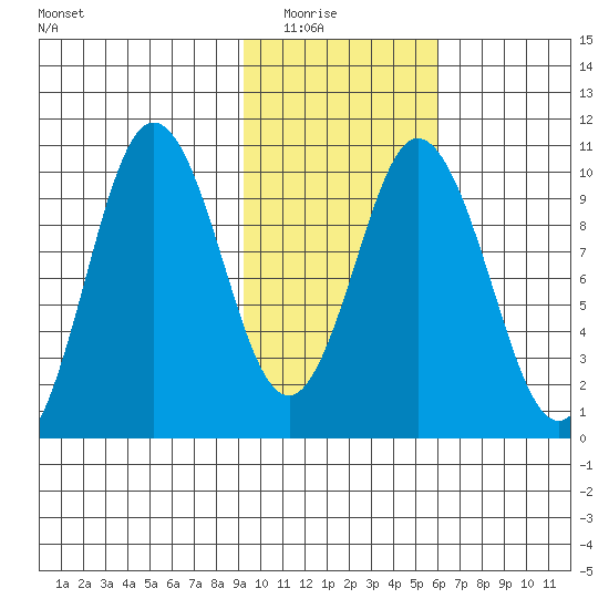 Lees Cabins tide chart for Saturday, February 5, 2022
