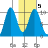 Lees Cabins tide chart for Saturday, February 5, 2022