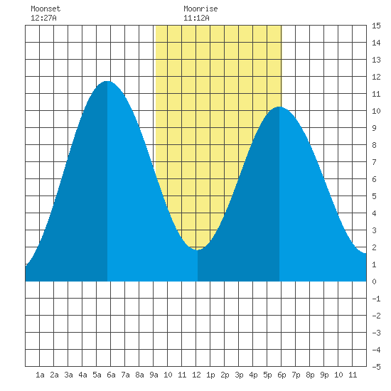 Lees Cabins tide chart for Sunday, February 6, 2022